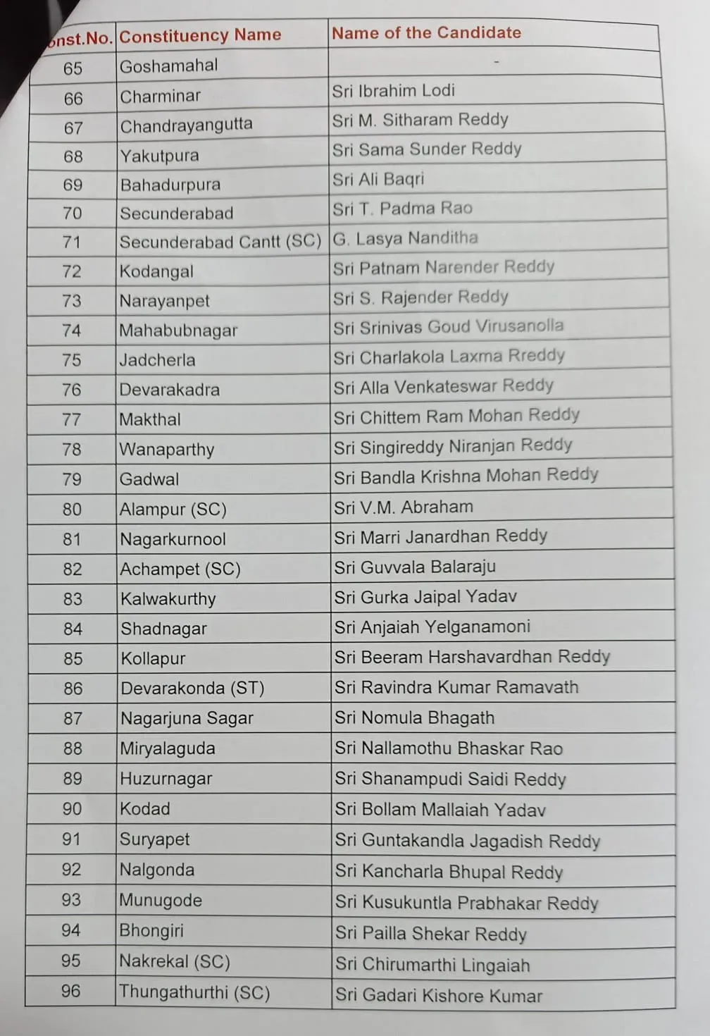 BRS MLA Candidates List