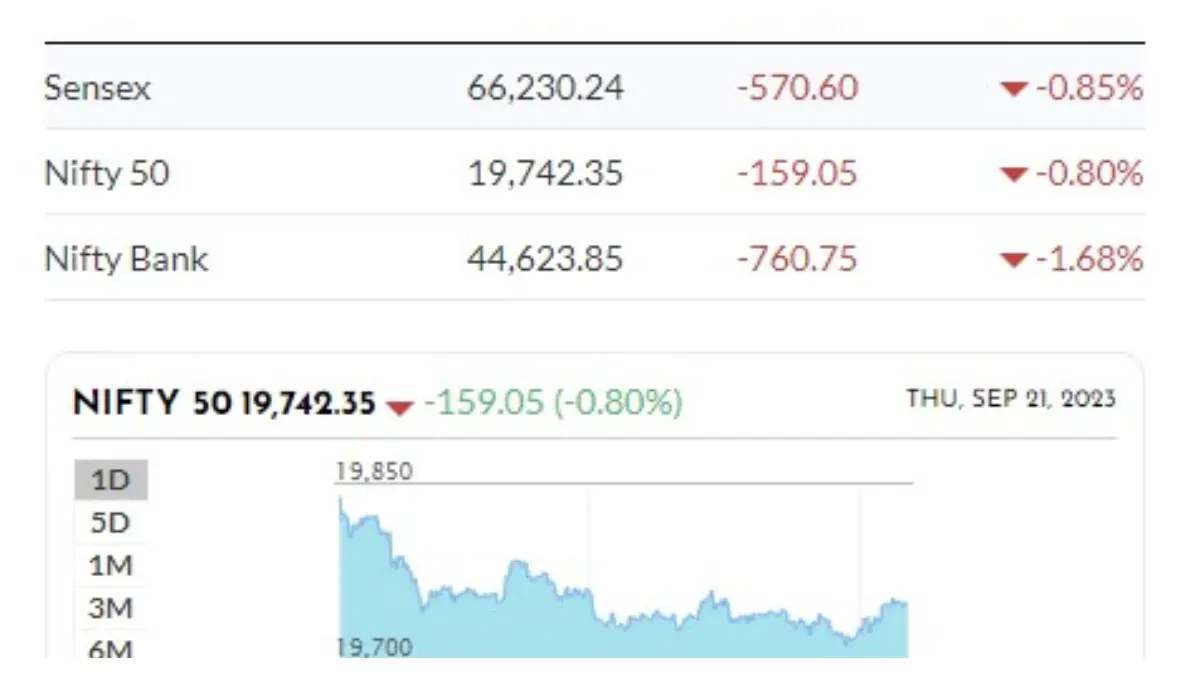 today stock market closing with huge lossese.