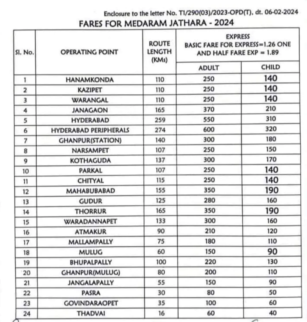 Medaram Jatara 2024