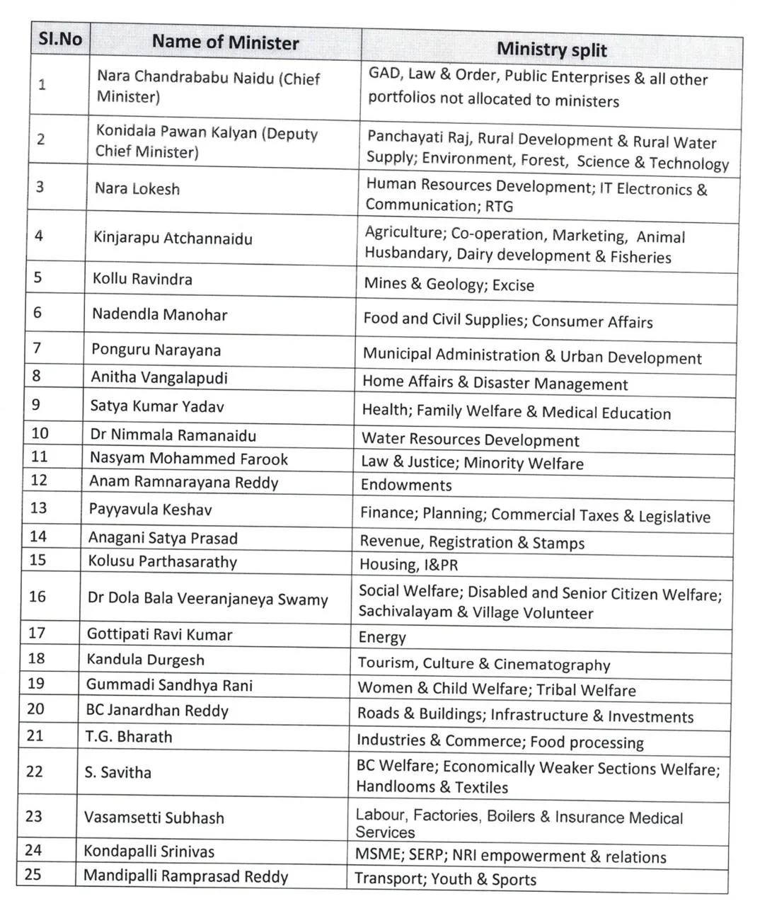 AP Cabinet Ministers List