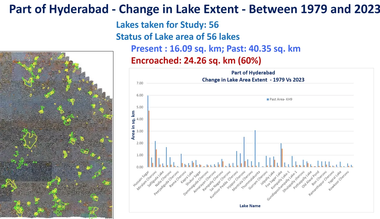 Hyderabad Lakes Hydra