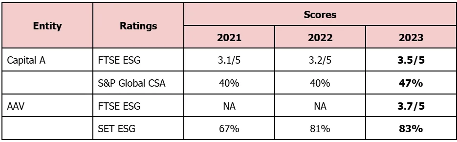 Capital A reaches new heights in ESG Scores as its sustainability strategy and airline efficiency gains pay off