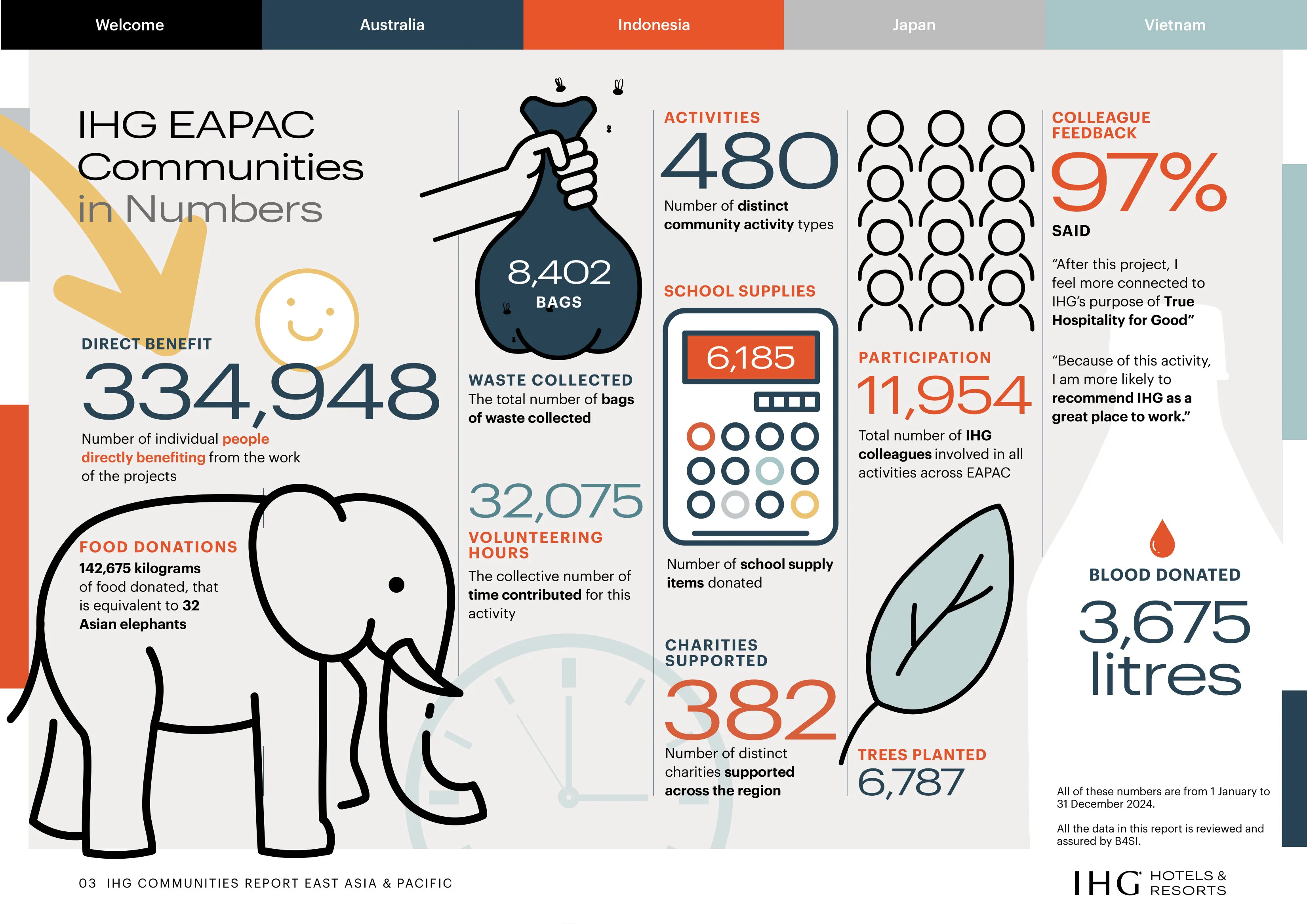 IHG's Positive Influence in East Asia & Pacific