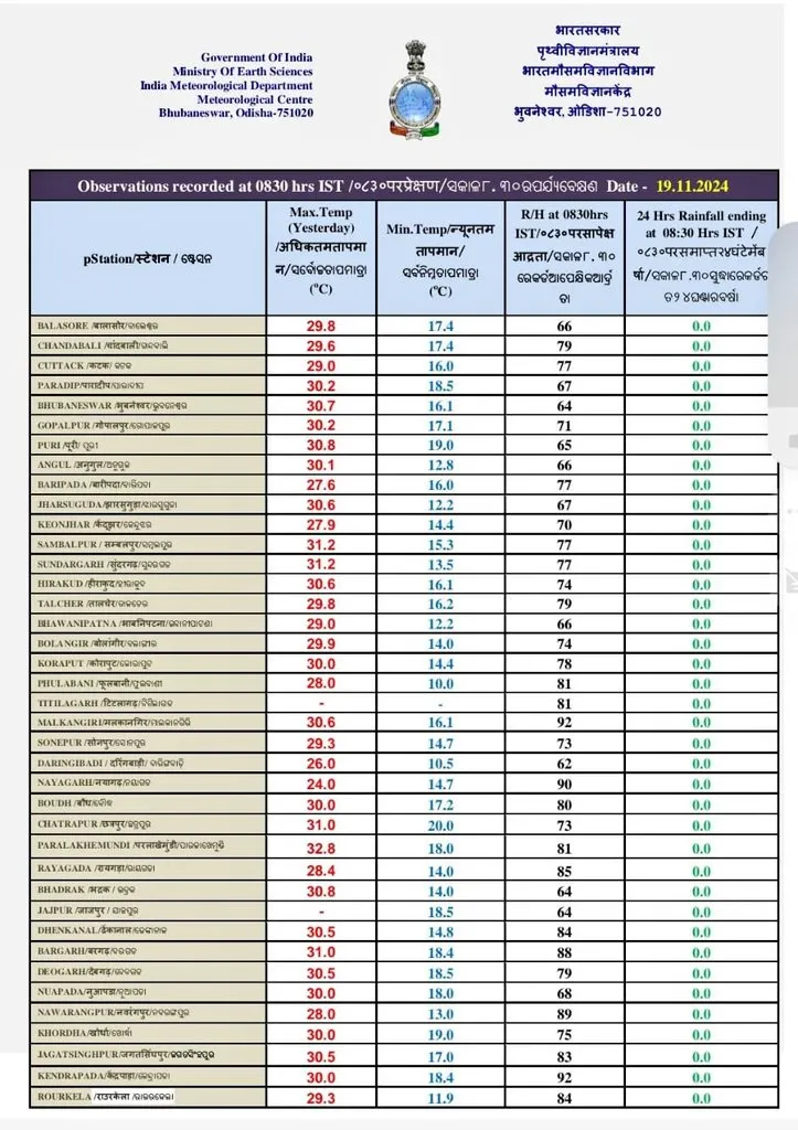temperature list