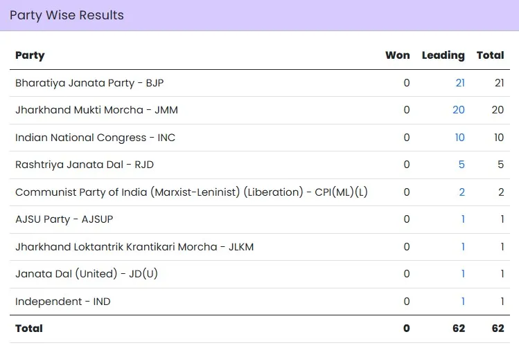 Jharkhand trends