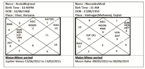 Birth chart Modi Kejriwal