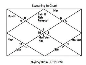 Modi Chart 2