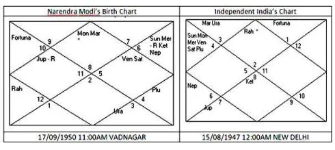 Modi Chart 3