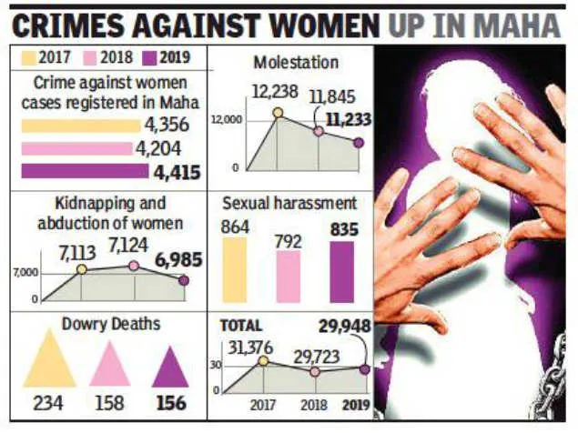cromes against women up in Maharashtra