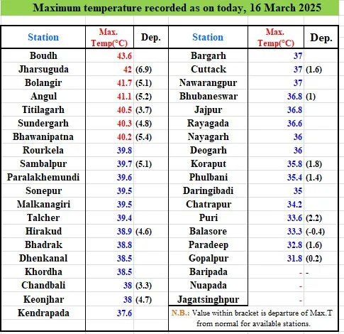 Odisha Sizzles