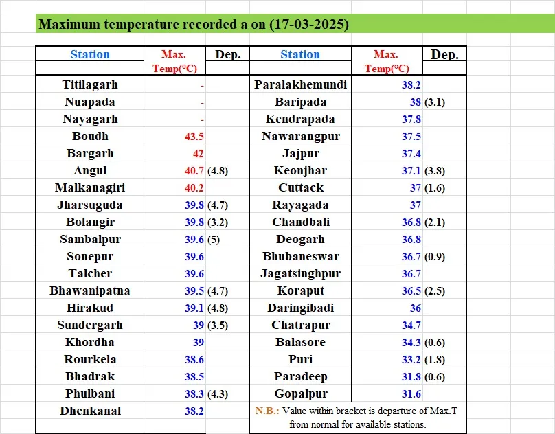 Temperatures above 40 degrees in 5 cities