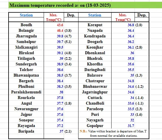 Temprature list