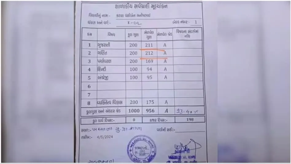 स्कूल ने गणित विषय में 200 में 212 नंबर दे दिए, मार्कशीट वायरल