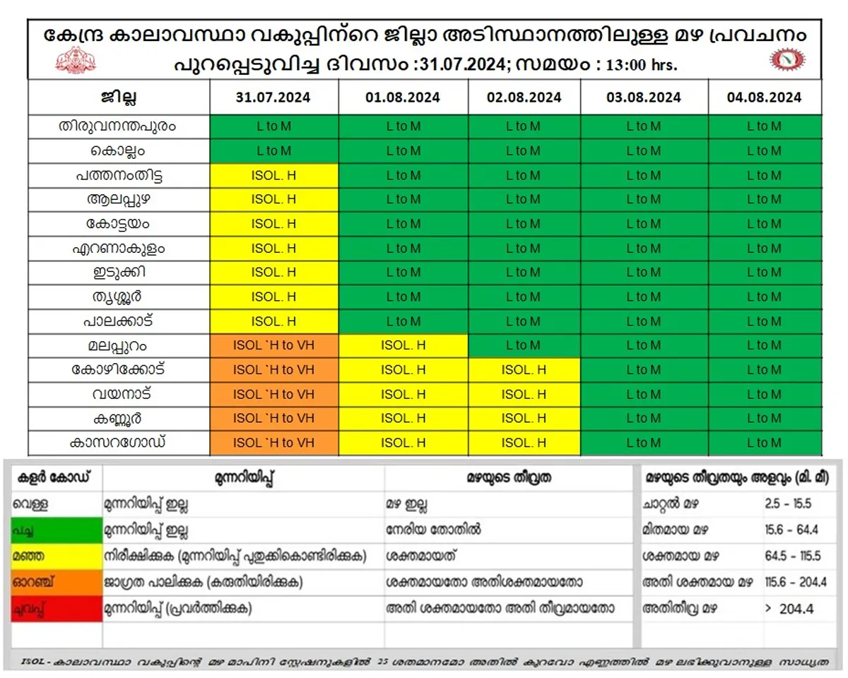 whether forcast allert-2