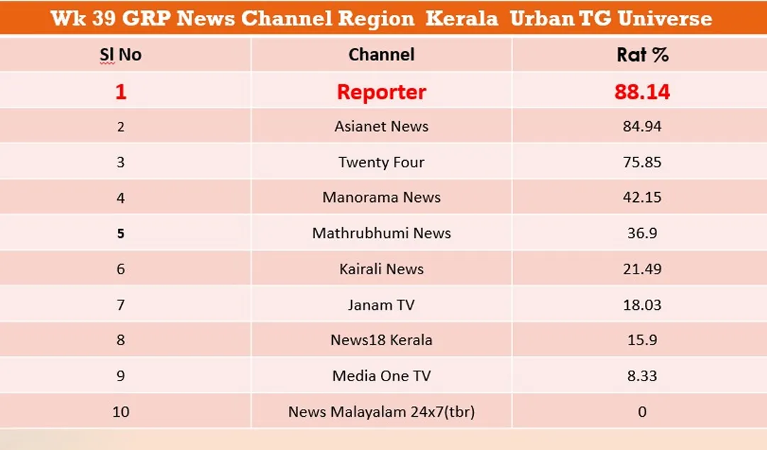 grp news channel reagion kerala urban TG Universe