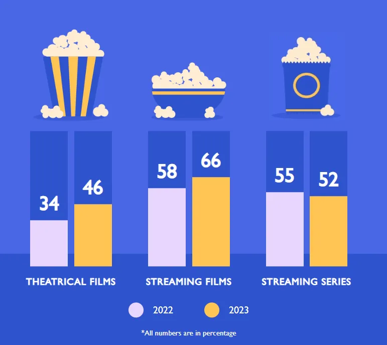 How many films passed the Bechdel Test from 2022 to 2023? | Data vis: O Womaniya!