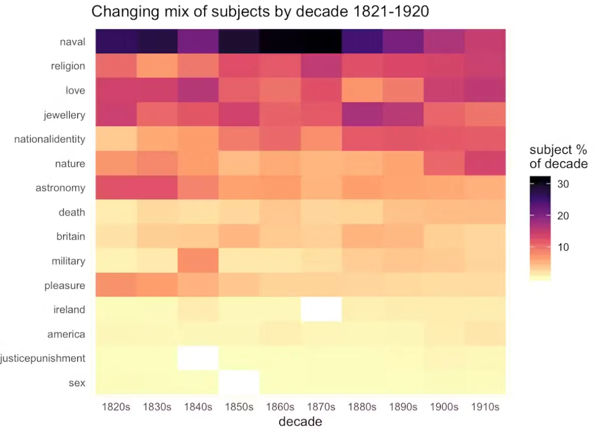 A ‘heatmap’ showing the changing mix of tattoo subject between the 1820s and the 1910s. Author provided