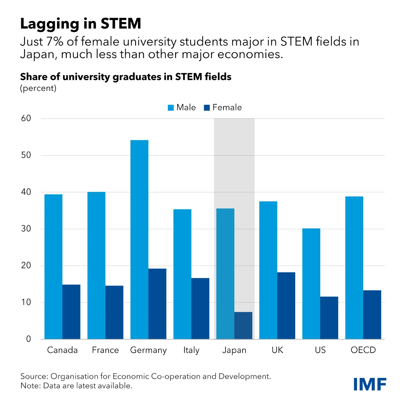 japan gender economy stem chart