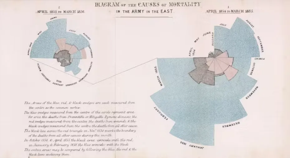 nightingale used statistical data to create her famous ‘rose chart’ – one of the first pie charts ever created – showing that the vast majority of deaths among British soldiers during the Crimean War were from preventable diseases, not battle wounds. Wikimedia Commons/Public Domain