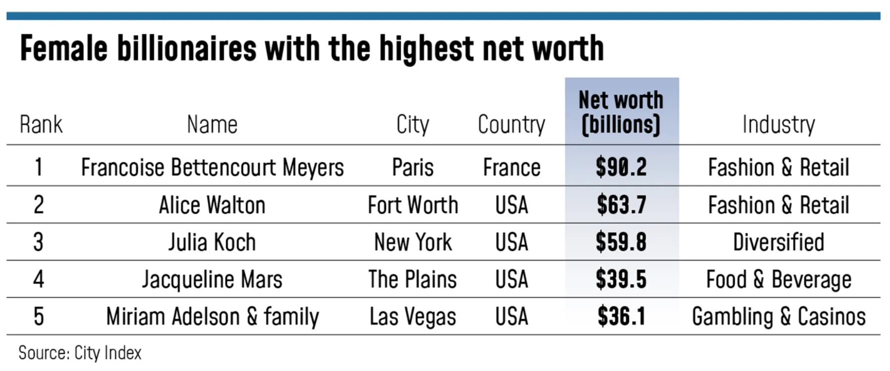 world's richest women index