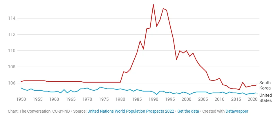 s korea male births graph