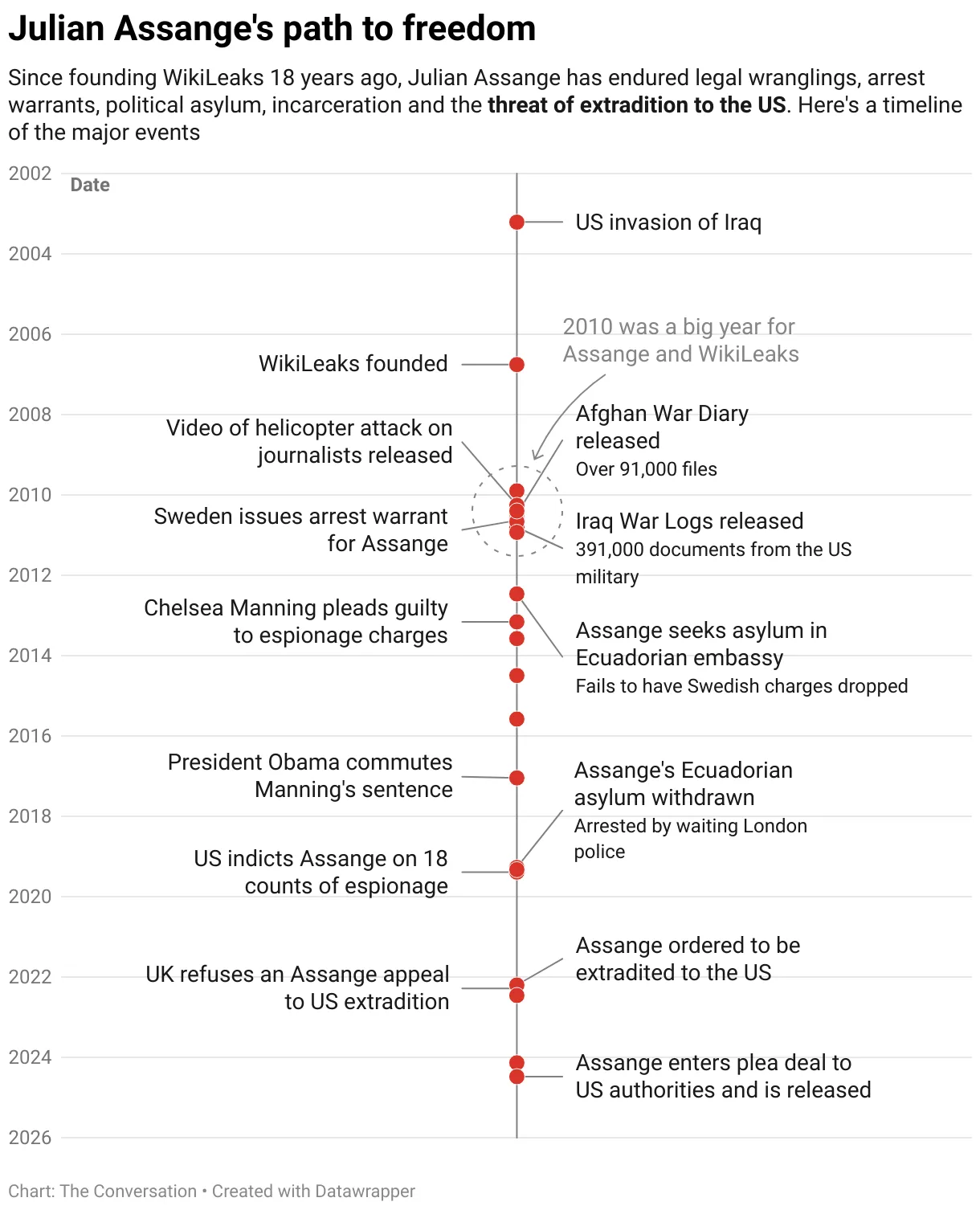 julian assange | Image from The Conversation