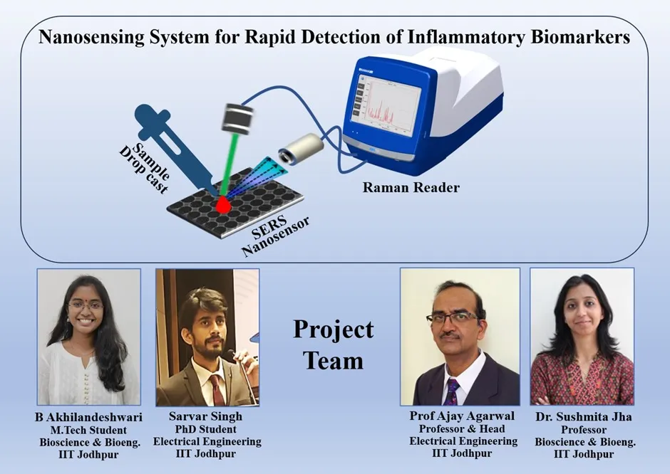 IIT Jodhpur Research