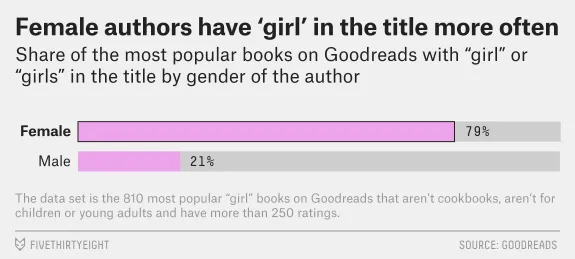 'Girls' in book titles