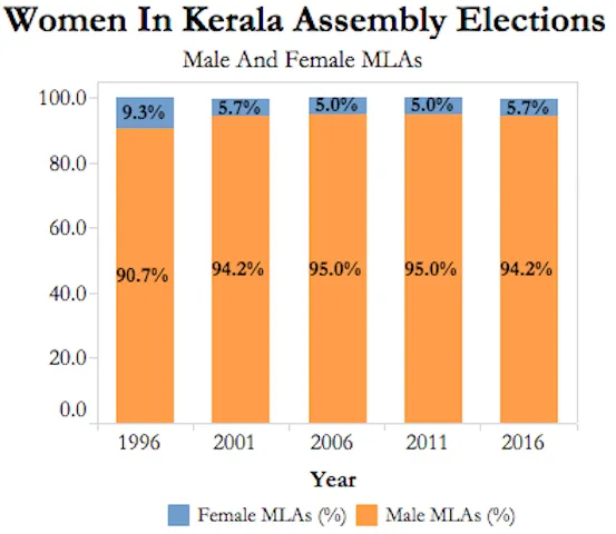 Female:Male MLA Ration - Kerala 2016