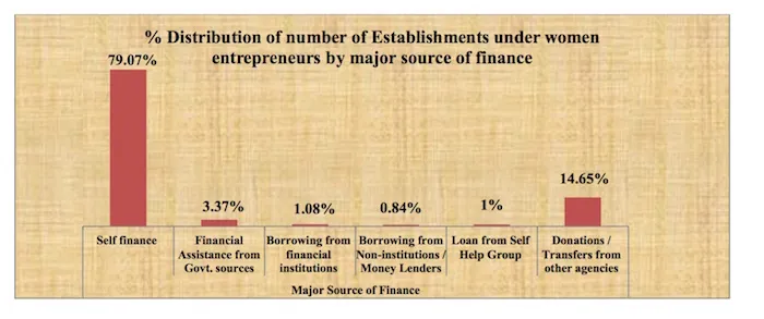 Source of Financing
