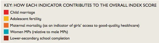 Measuring Girls' Opportunity Index