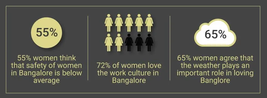 Why do women love Bangalore? A survey.