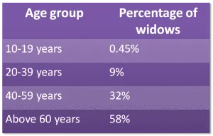 Indian widows