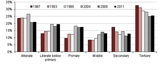 Labor force participation rate of married women, by education level Picture By: World Bank