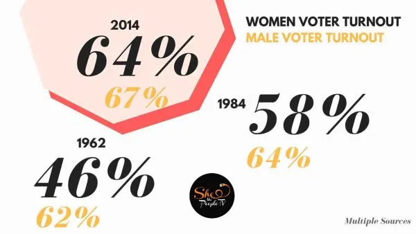 India women voter turnout