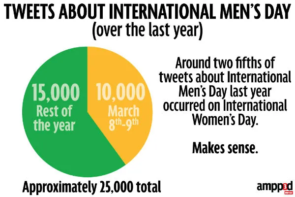 Tweets- on international mens day