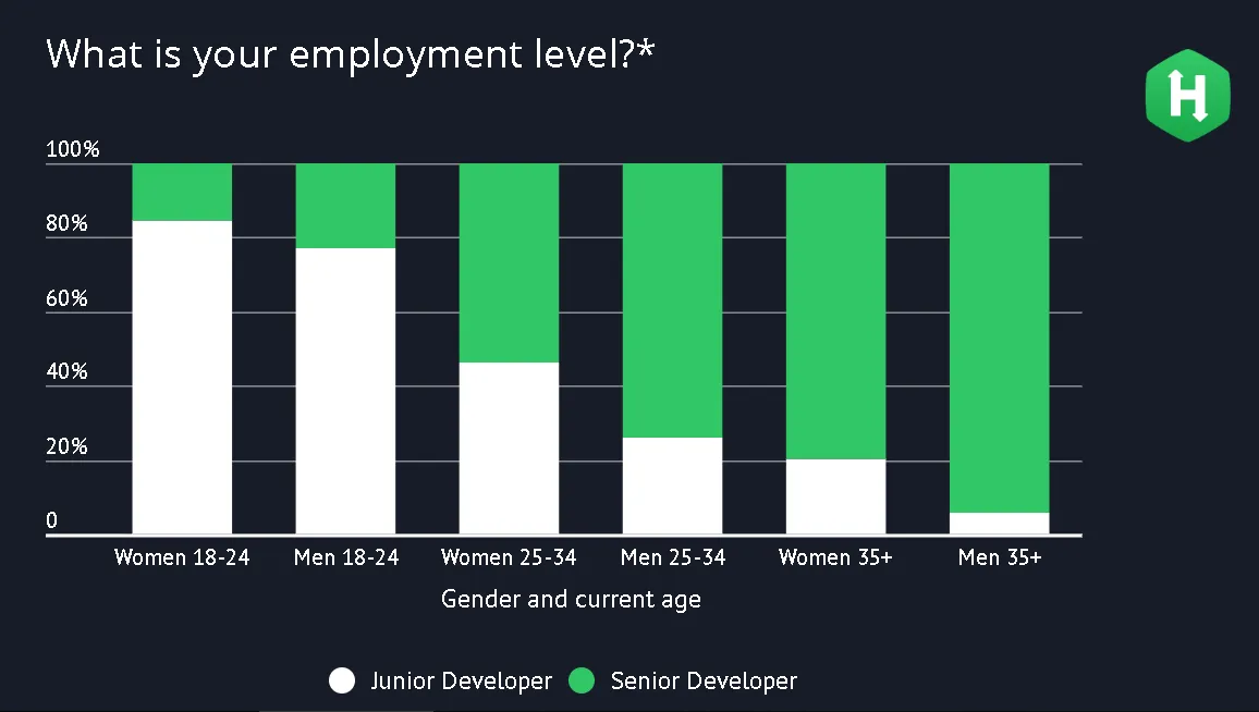 Women In Tech