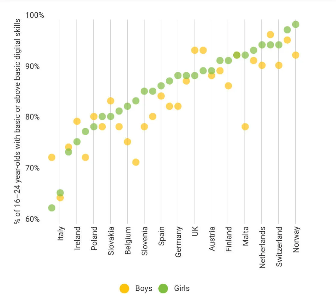 women representation in STEM