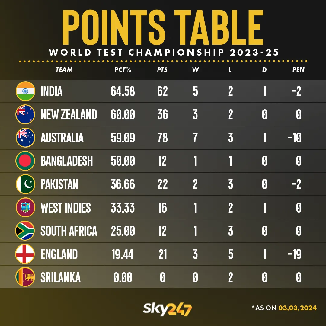 Points Table