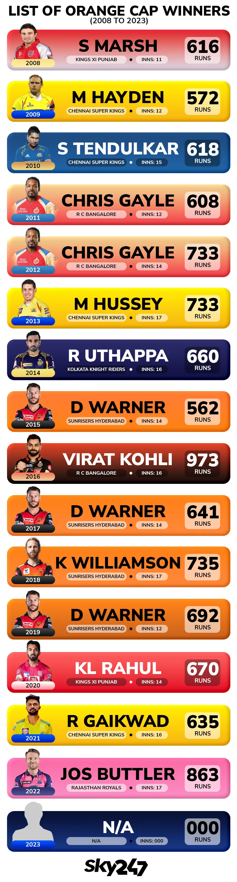 Updated] IPL Winners List from 2008 to 2023 - Check Now!