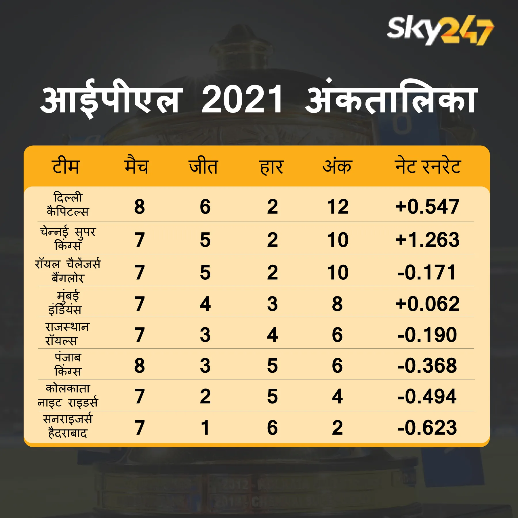 आईपीएल 2021 प्वाइंट्स टेबल