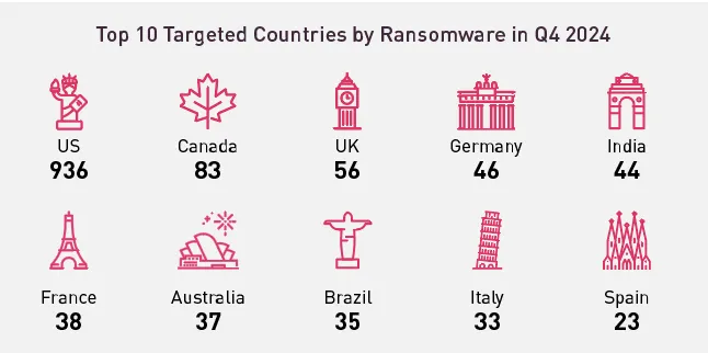 The top 10 most targeted countries by Ransomware 2024 