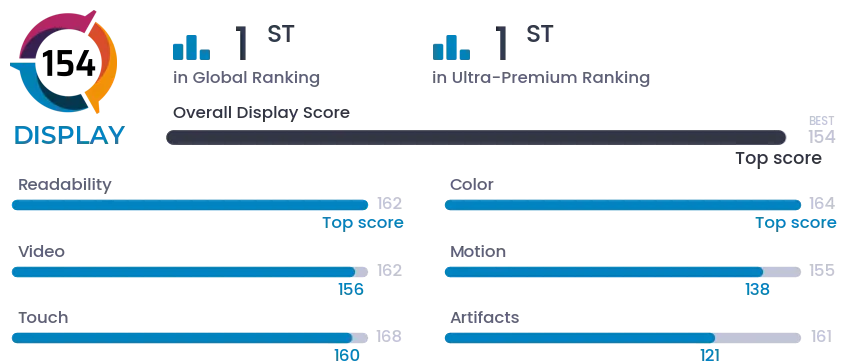 Google Pixel 8 Series Tops DXOMARK's Display Ranking