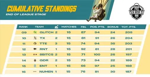 Cumulative standings