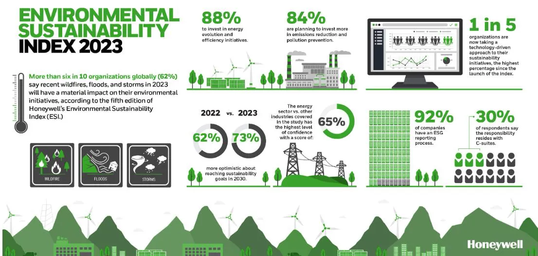 Honeywell Environmental Sustainability Index for Q4 2023