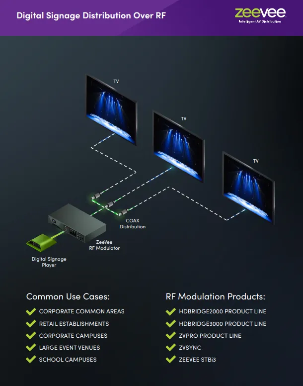 Digital Signage distribution over RF