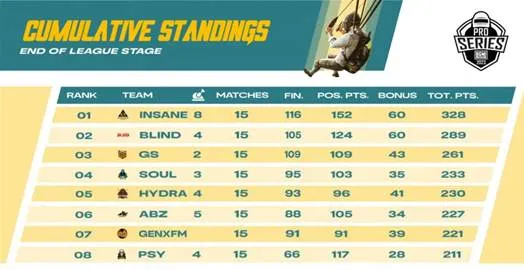 Cumulative standings