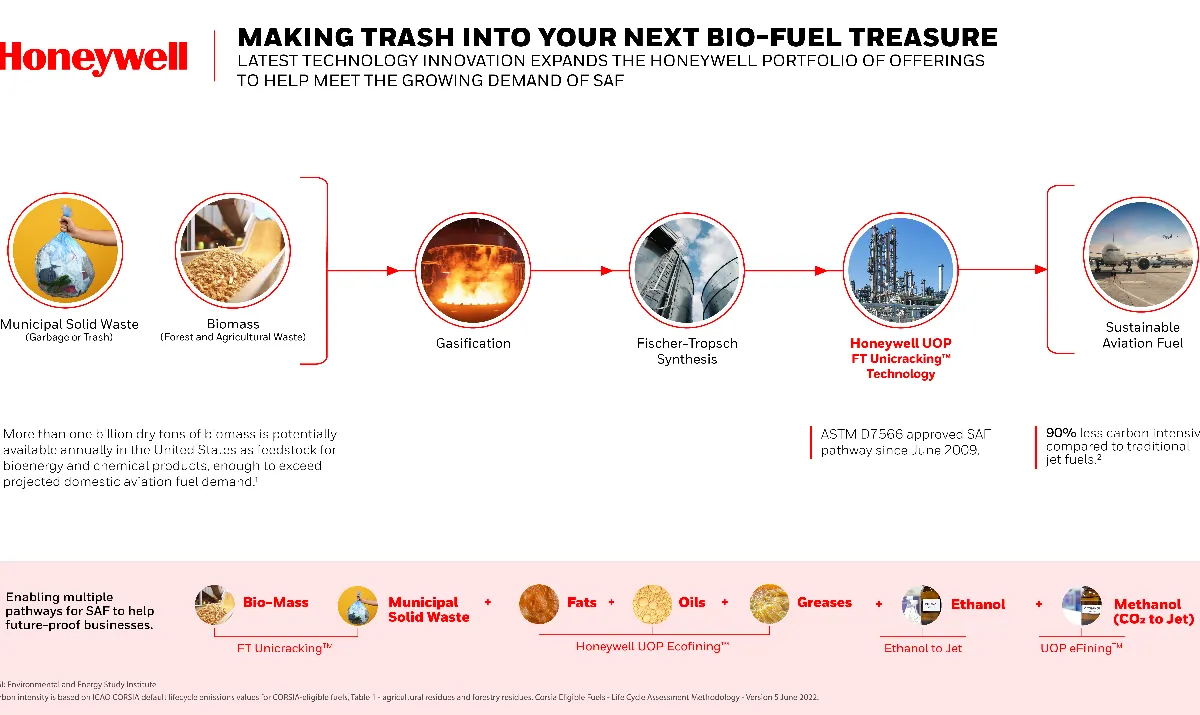 Honeywell Garbage into SAF