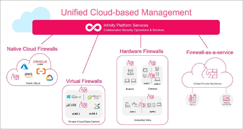 Hybrid Mesh Firewall Architecture with Check Point Infinity Platform