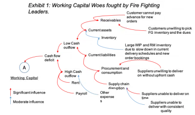 Working Capital Woes fought by Fire Fighting Leaders